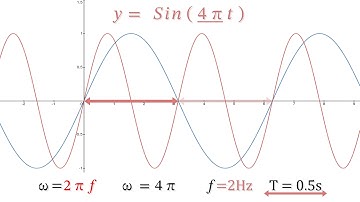 Understanding Angular velocity, Omega t (wt), Sine, Unit Circle and Phase difference