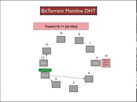 2.6 How does the MaidSafe-Routing DHT compare to the BitTorrent Mainline DHT?