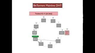 2.6 How does the MaidSafe-Routing DHT compare to the BitTorrent Mainline DHT