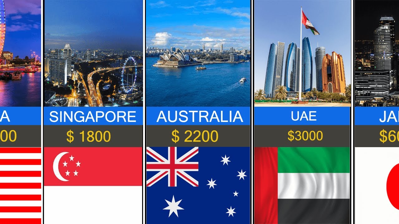 Most Expensive Countries To Live in 2025 (Average Living Cost). - YouTube