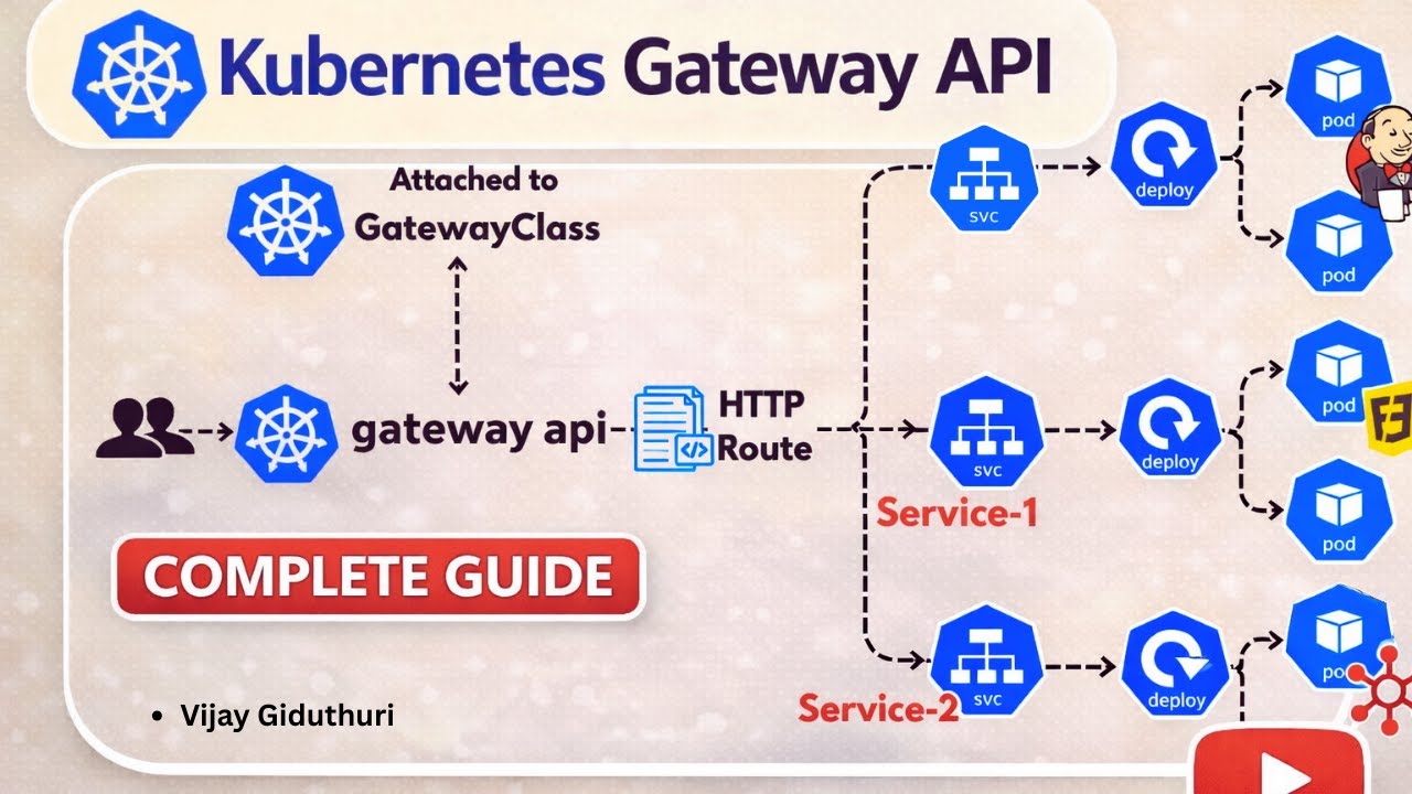 Day 26 | Kubernetes Gateway API Explained | Install & Setup on GKE ...