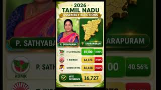 AIADMK Strikes Back in Dharapuram! 🔥 Sathyabama Defeats DMK &amp; TVK | TN 2026