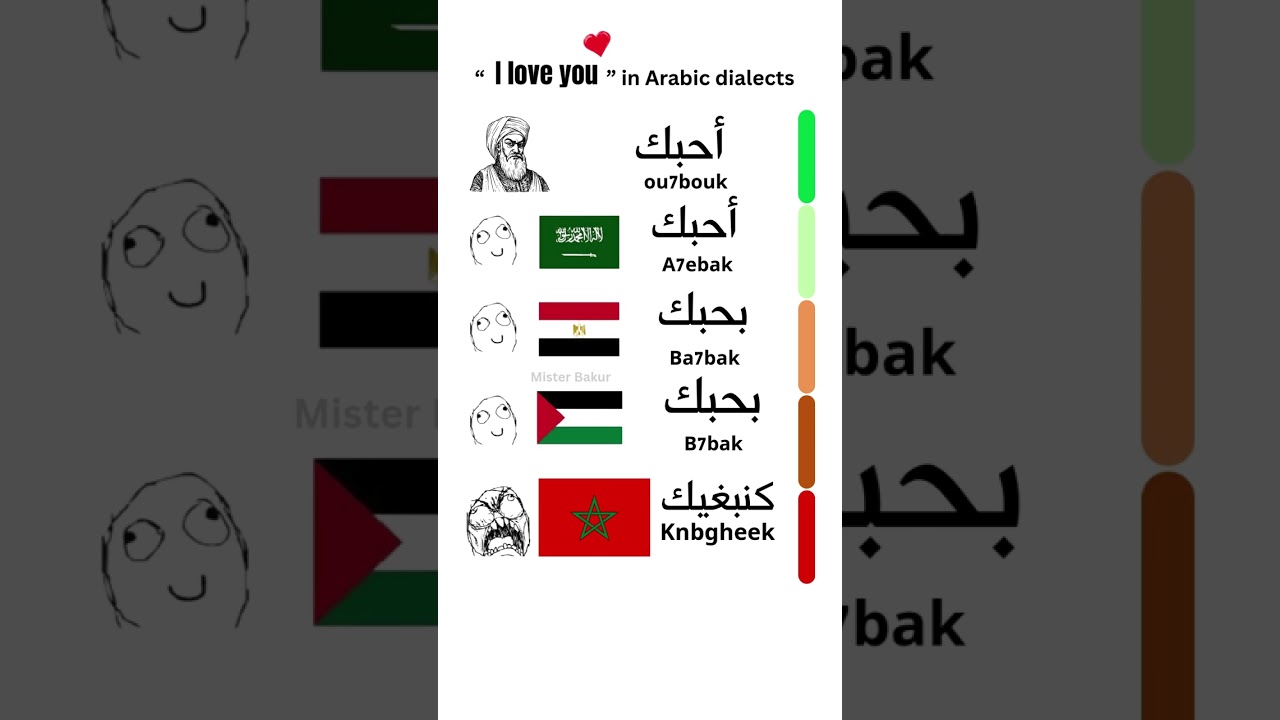 How to say "I love you" in different Arabic dialects?