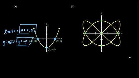 Intercepts of Graphs