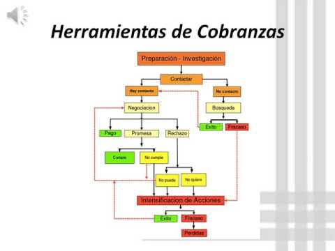 Video: ¿Cuánto tiempo dura la recuperación de crédito?