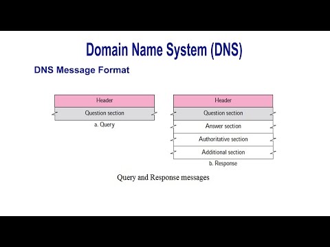 Domain Name System (DNS) - Messages Frame Format