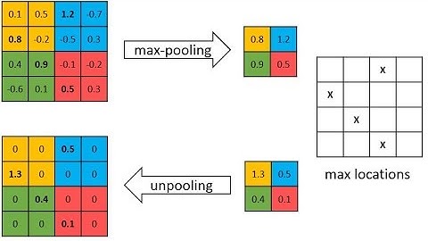 Pooling Layer Application: Convolutional Neural Network with TensorFlow