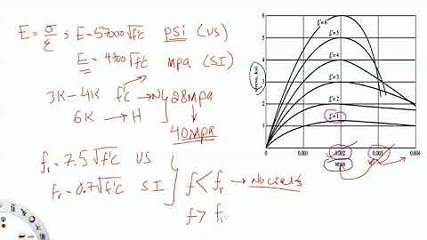 Flexural Analysis of Beams - Part (1): Introduction to Concrete Design