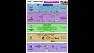 5 Rate Limiting Strategies Explained | Protect Your System at Scale