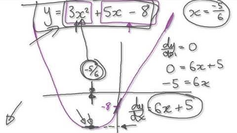 Video 1420 - Curve Sketching using Derivatives - Practice - Quadratic