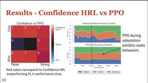 Extended Presentation - Evaluating Adaptation Performance of Hierarchical Reinforcement Learning