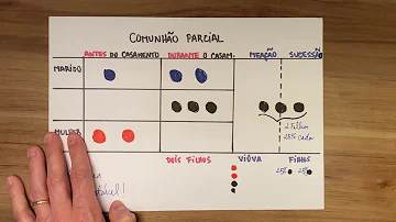 Como é feita a partilha de um imóvel?