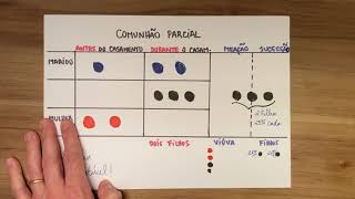 COMO SERÁ FEITA A PARTILHA DE BENS - saiba