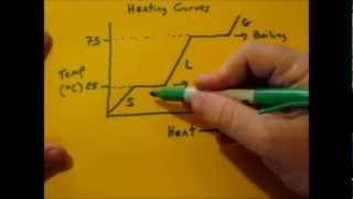 Heating Curve Basics