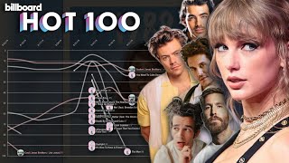 TAYLOR SWIFT vs. HER EXBOYFRIENDS: Billboard Hot 100 Chart History (20022023)