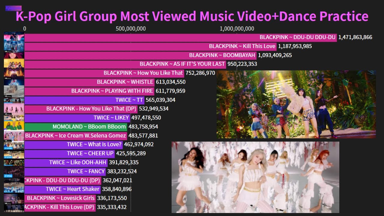 K Pop Girl Group Most Viewed Music Video Dance Practice On Youtube 2010 2021 Youtube