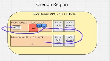 How to Configure Network ACLs in AWS (Step-by-Step Demo)