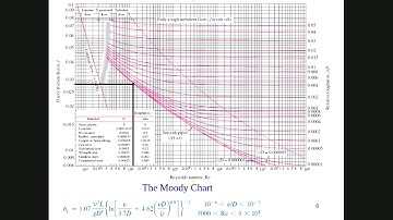 Fluid Mechanics Ch 8 Tutorial