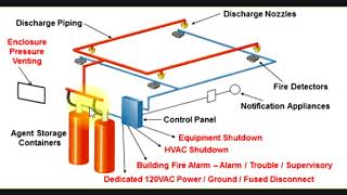 Fire Suppression System - Electrical / Mechanical (MEP) Engineering In English | Hindi | Urdu