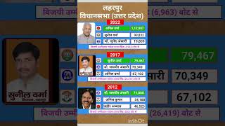 uttar pradesh vidhansabha election result #soniagandhi #rahulgandhi #congress #bjp #up #raebareli