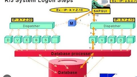 @sapbasishana SAP Logon Process