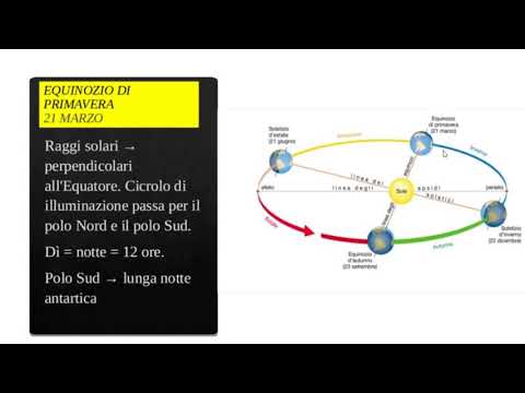 Video: Durante il solstizio di dicembre dove è puntato il polo nord?