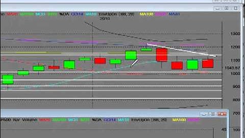 S&P 500 Online Trading Analysis 2010 Monthly Sell Signal Bear Market Reversal Pattern Chart
