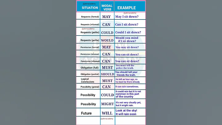 Easy way to learn Modal Verbs in English || Types of Modal Verbs || Modal Verbs Example || English