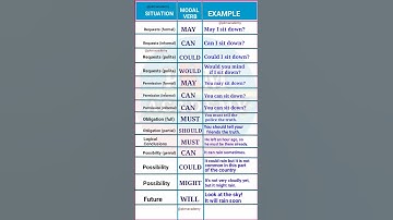 Easy way to learn Modal Verbs in English || Types of Modal Verbs || Modal Verbs Example || English
