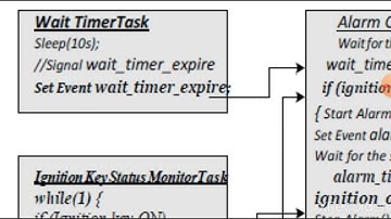 Concurrent Process Model