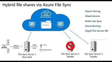 How to configure Azure File Sync Step by Step in Hindi .