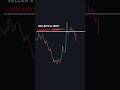 Buy or Sell? Chart Patterns trading Strategy | Cup and Handle Pattern #chartpattern #trading