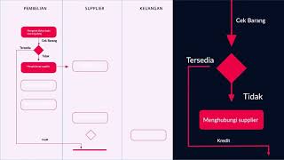 Flowchart Prosedur Pembelian Bahan Baku