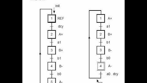 Grafcet de base et séquenceur
