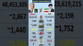Iran vs Pakistan Military Power 2026 🔥 | Full Comparison (Who is Stronger?)