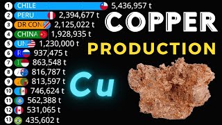 The Largest COPPER PRODUCERS (mine) In The World