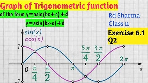Graph of Trigonometric function of the form y=asin(bx+c)+d | Rd Sharma class 11 Exercise 6.2 Q2