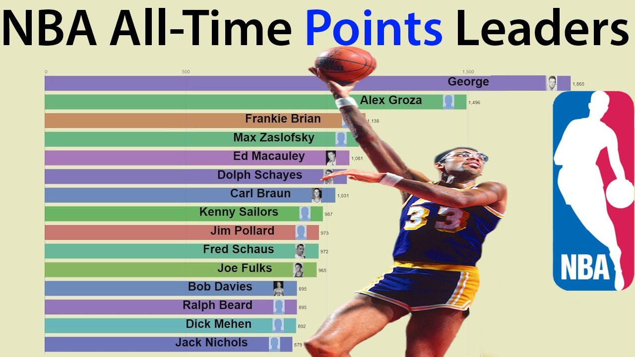 NBA All-Time Points Leaders (1950-2019) - YouTube