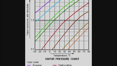 Awesome colligative properties video