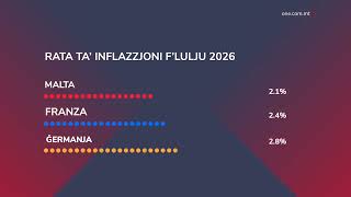 IT-TIENI L-INQAS RATA TA’ INFLAZZJONI