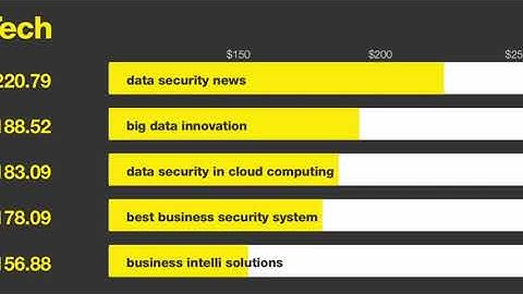 Top 7 high CPC keywords in USA | Highest paying adsense niches | high cpc country | most expensive