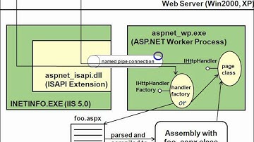 3 HTTP Pipeline in IIS 5, 6, and 7