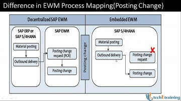Tech E Training ::SAP EWM S4HANA Demo Session