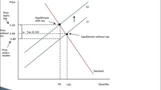Supply. Demand and Government Policies