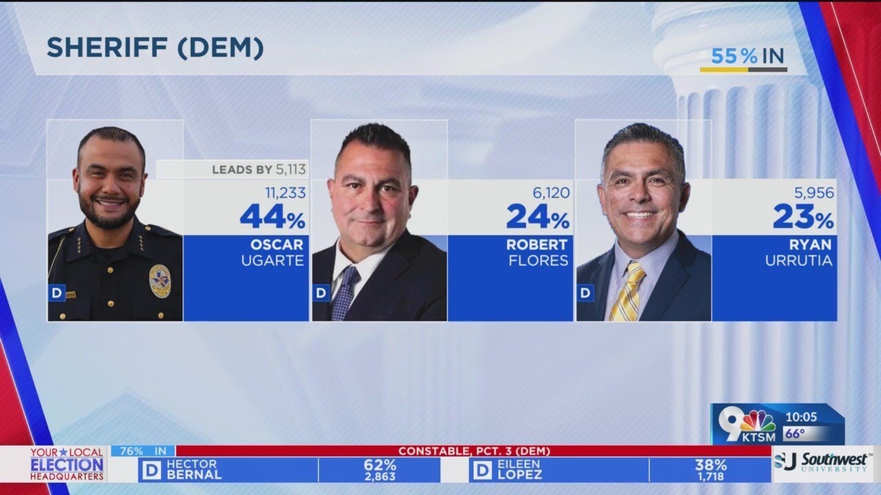 Ugarte leads in sheriff race, but appears headed for runoff - YouTube