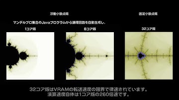Synthesijer版マンデルブロ集合 浮動小数点版と固定小数点版の比較