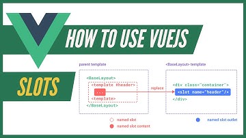 How to use Vue.js slots | Vue3 | Vue3 Composition API