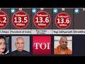 Top 80 Most Followed INDIAN Twitter Accounts |Data Addict