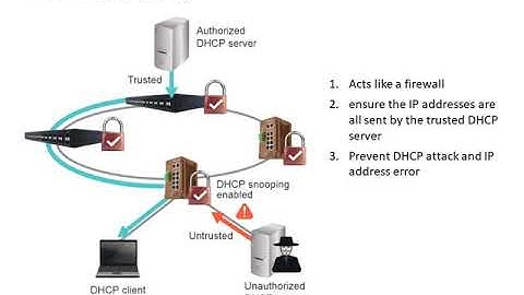 5. Cyber Security: DHCP Snooping