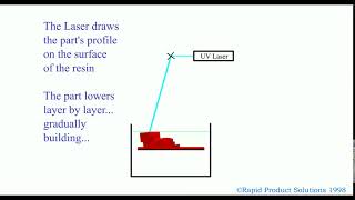 SLA process
